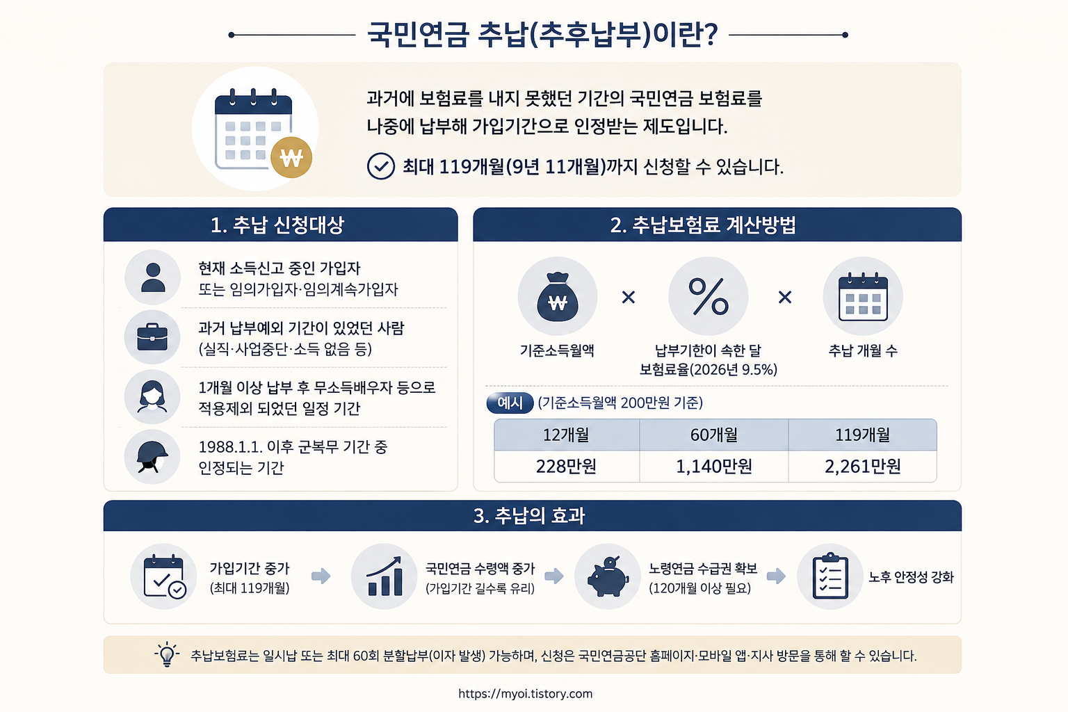 국민연금 추납하면 얼마 늘어날까?｜2026년 119개월&middot;신청대상&middot;계산법