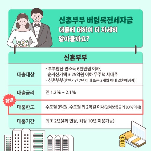 전세자금 대출 확인하는 방법