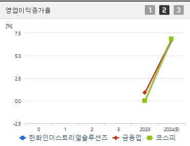 한화인더스트리얼솔루션즈 주가 영업이익증가율