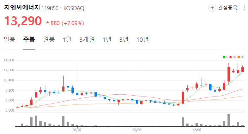 지엔씨에너지-주가-주봉