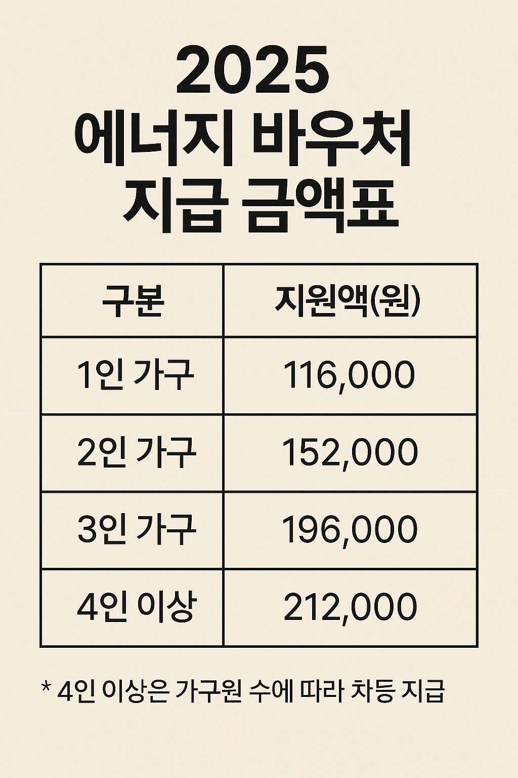 2025 에너지 바우처 지급 금액표