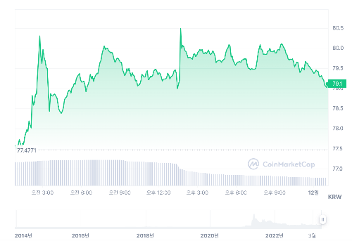 라이트코인 가격차트