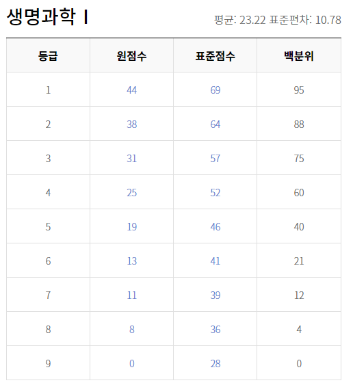2021 고2 9월 모의고사 생염과학1 등급컷 원점수