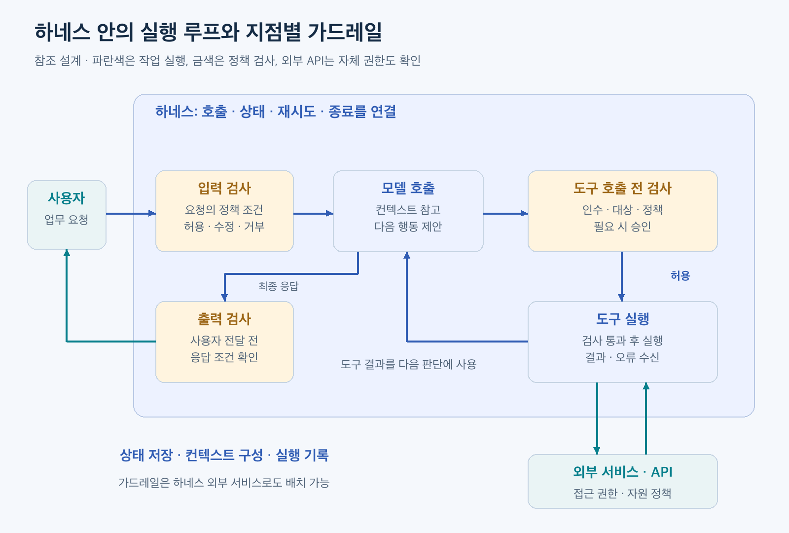 하네스의 모델과 도구 실행 루프에 입력·도구·출력 가드레일을 연결하고 외부 서비스가 별도로 권한을 검사하는 참조 구조