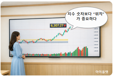 코스피 6,307.27 종가 기준, 고점 돌파 직후의 구조를 한눈에 보여주는 장면