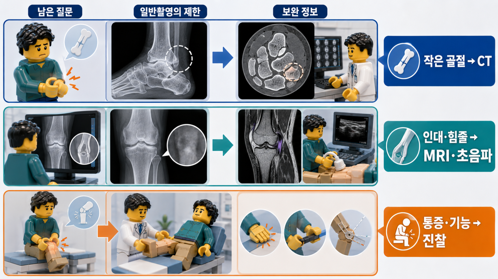 정상 X-ray 이후 작은 골절, 인대&middot;힘줄, 통증과 기능 평가를 위한 추가 검사와 진찰을 비교한 의료 인포그래픽