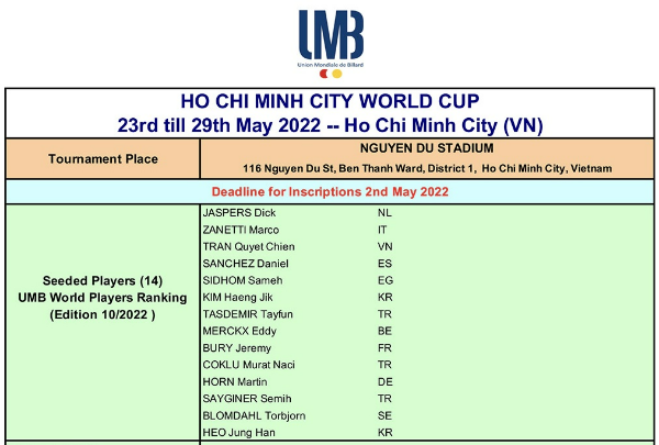 2022년 5월 개최된 베트남 호치민 3쿠션 당구 월드컵 대회에는 상위시드를 받은 14명의 선수 명단