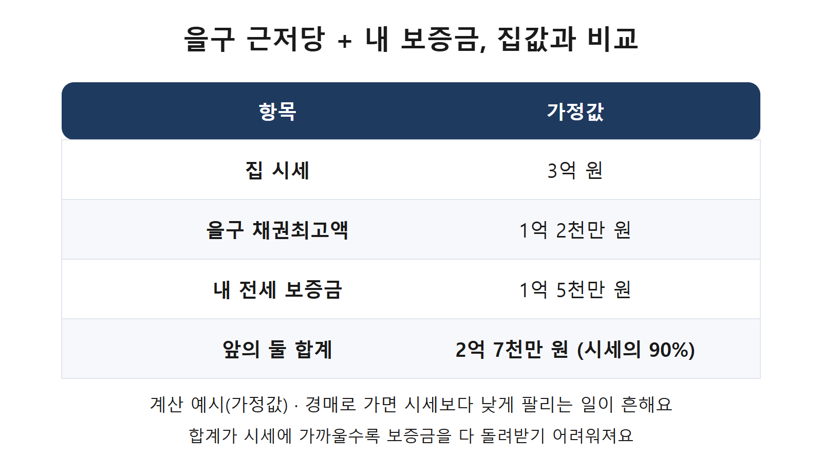 근저당 채권최고액과 전세 보증금 합계 계산 예시