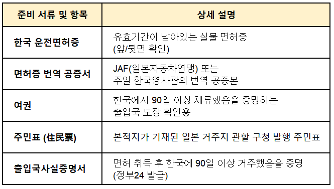 일본 운전면허 전환 시 필수 준비물 (체크리스트)