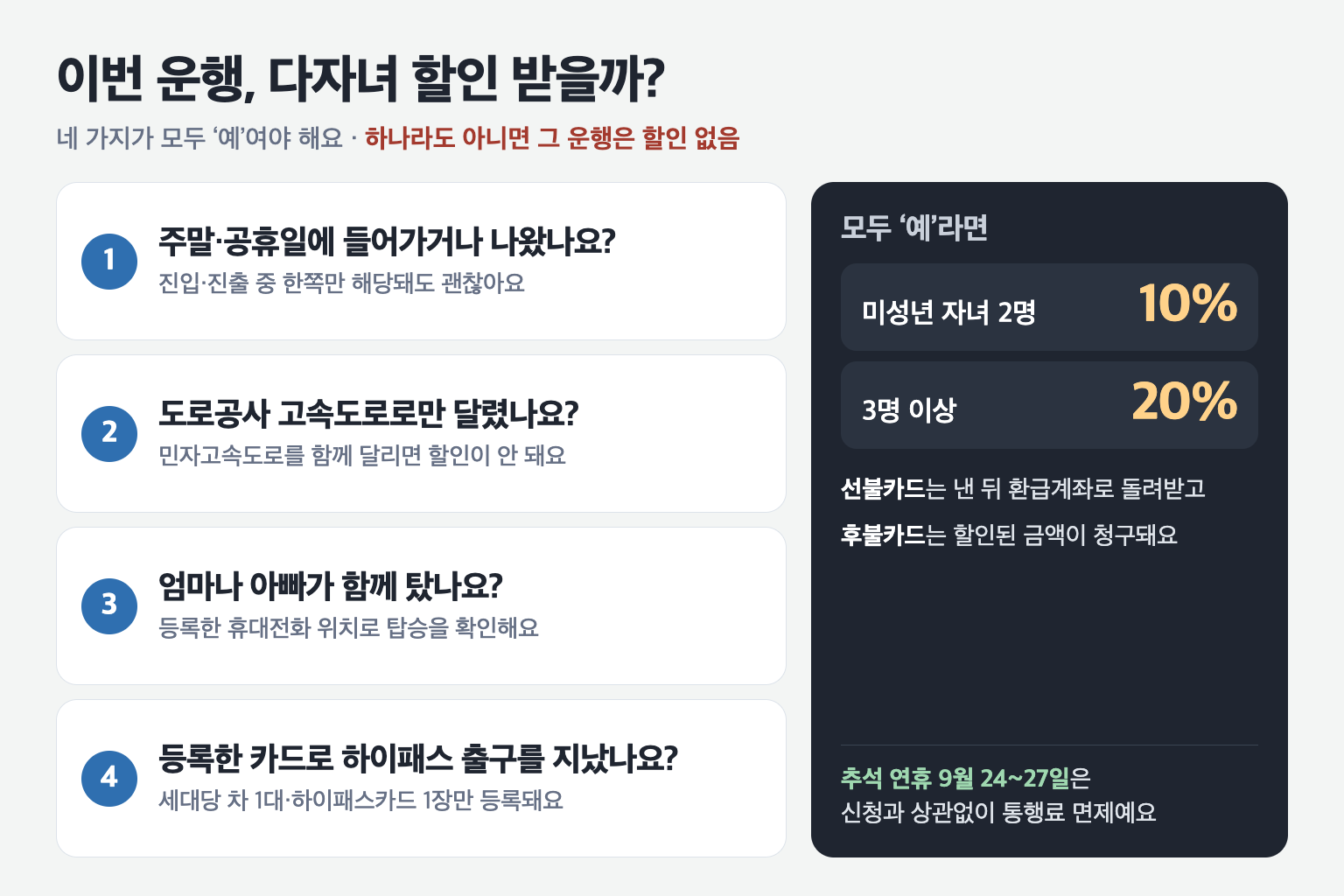 다자녀 통행료 할인 확인 도표. 1 주말&middot;공휴일에 진입 또는 진출, 2 도로공사 고속도로로만 운행(민자 함께 이용 시 할인 없음), 3 엄마나 아빠 탑승(등록 휴대전화 위치 확인), 4 등록한 카드로 하이패스 출구 통과가 모두 예이면 미성년 자녀 2명 10%, 3명 이상 20% 할인. 선불카드는 환급계좌로, 후불카드는 할인된 금액 청구. 추석 연휴 9월 24~27일은 통행료 면제.