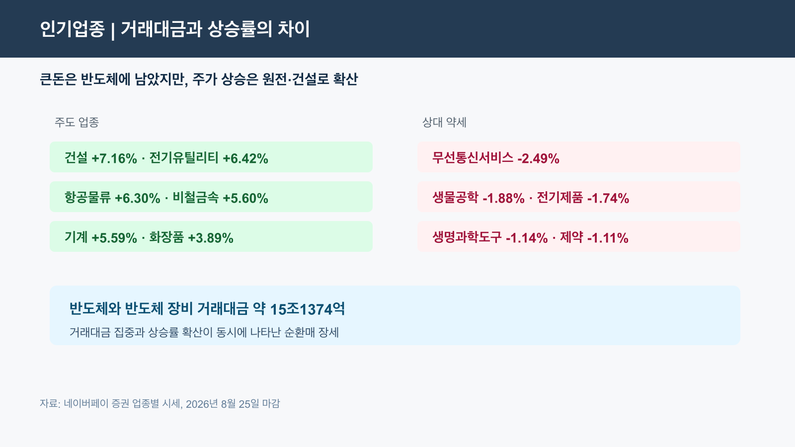 국내 증시 인기업종 주도 업종 거래대금 경제 뉴스 분석