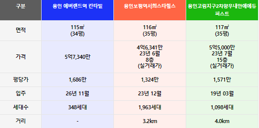 주변단지