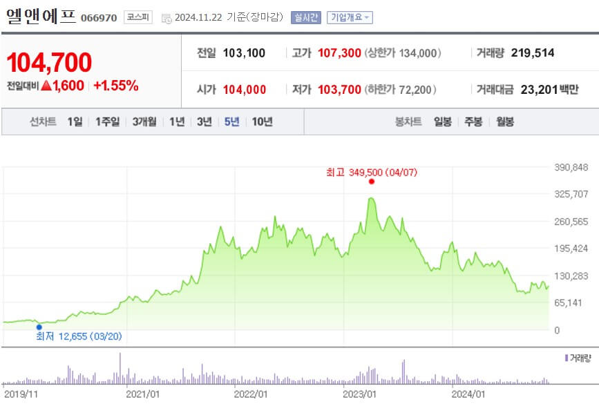 엘앤에프 주가
