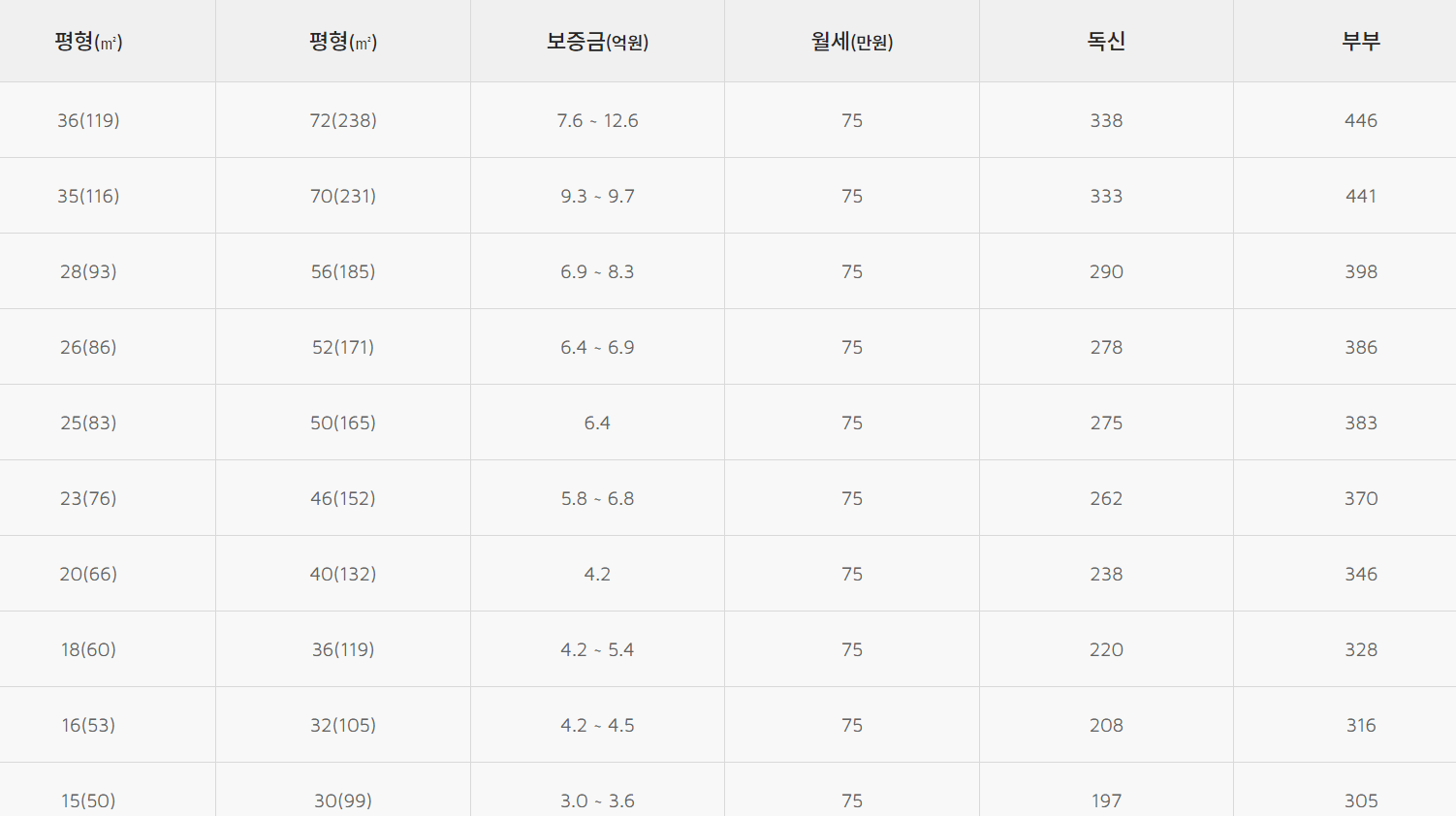 평형당 보증금 및 생활비 일반세대