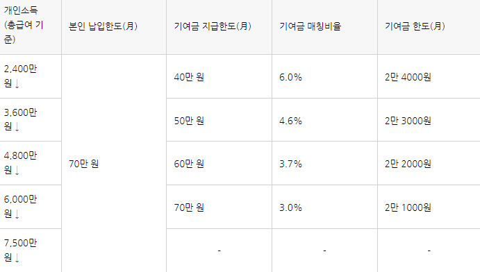 정부지원금액 확인표