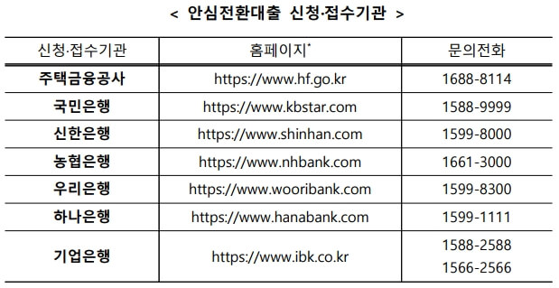 안심전환대출접수기간및전화번호