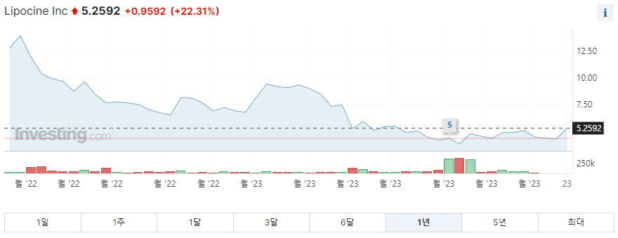 리포신 1년 주가그래프입니다.