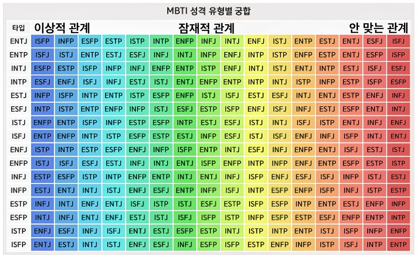 MBTI 유형별 궁합표