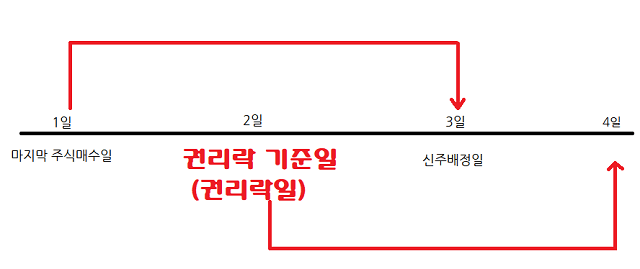 권리락 기준일 설명