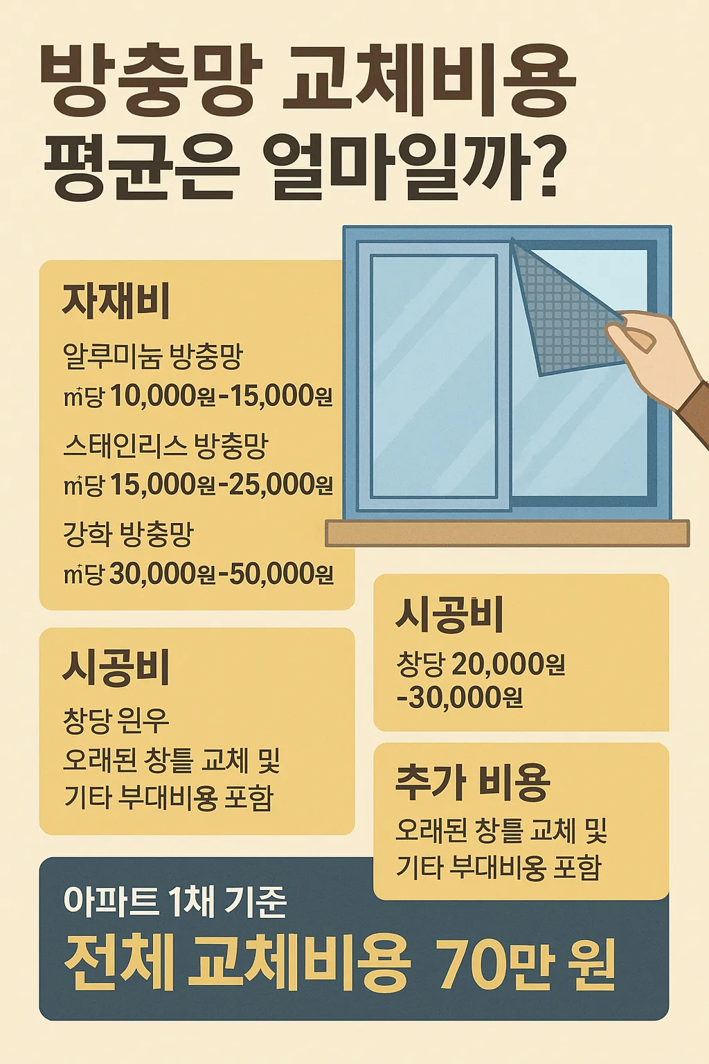 우리집 방충망 교체비용 평균