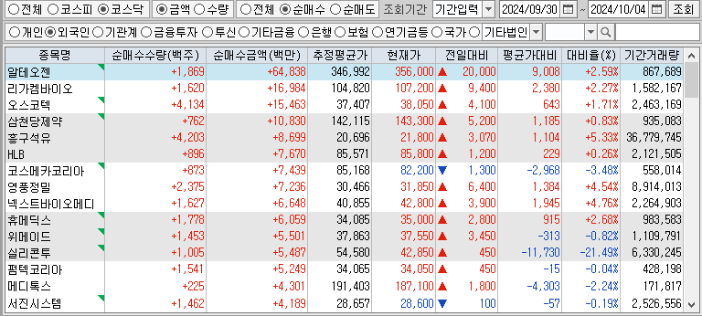 주간 코스닥 외국인 순매수