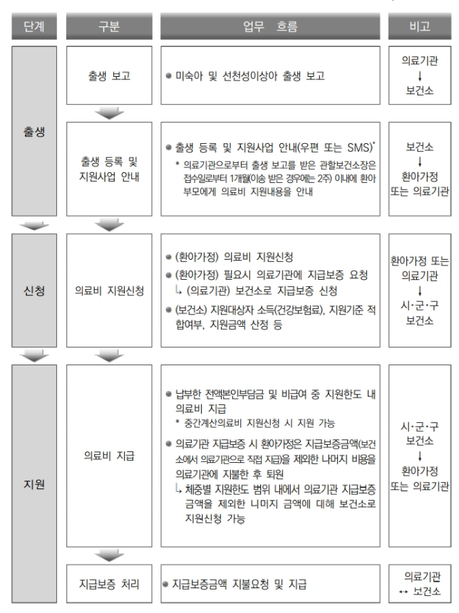 의료비지원절차