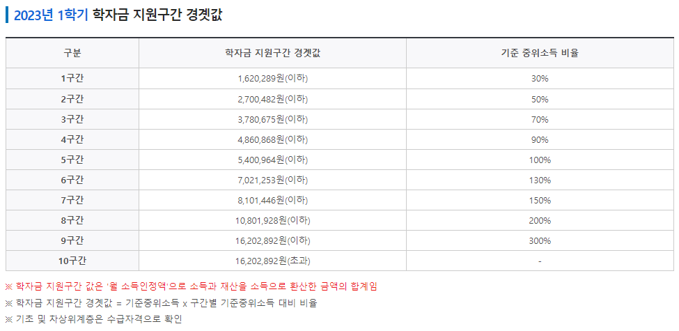 학자금 지원구간 경곗값