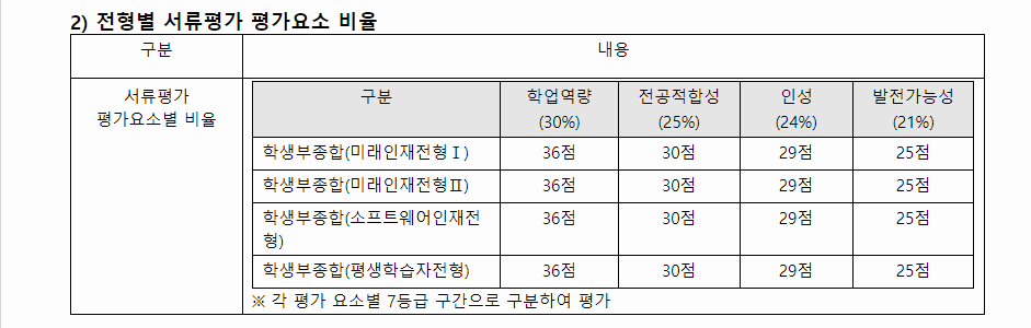 2024학년도 강원대학교 학생부종합전형 전형별 서류평가 평가요소 비율