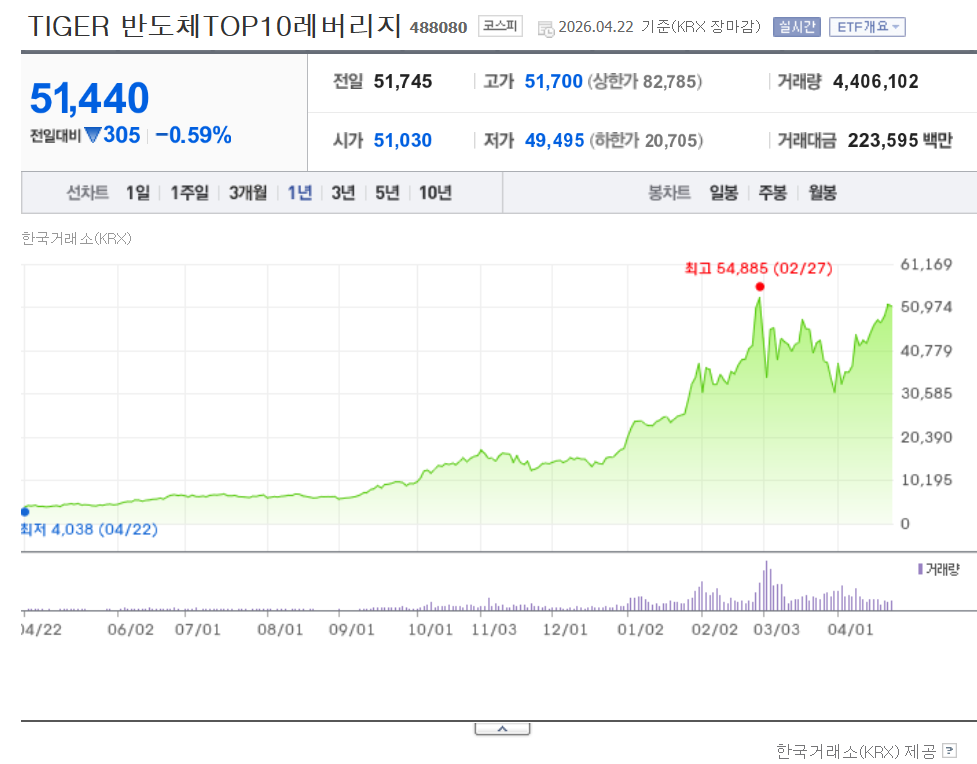 TIGER반도체TOP10레버리지