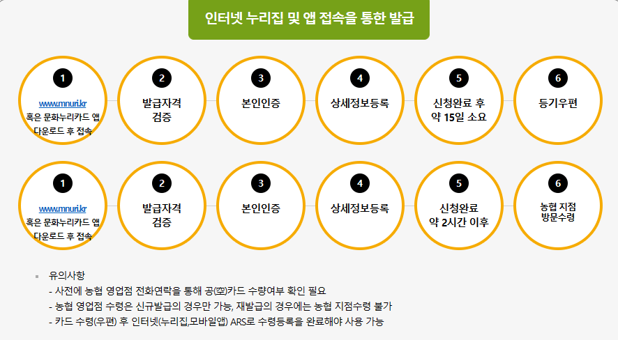 문화누리카드