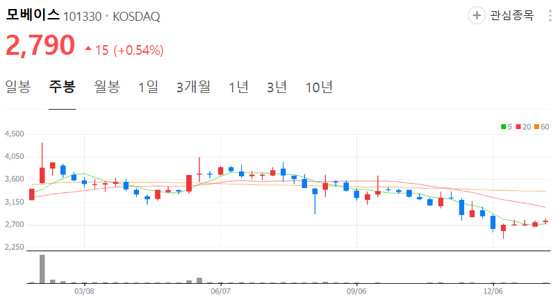 모베이스-주가-주봉