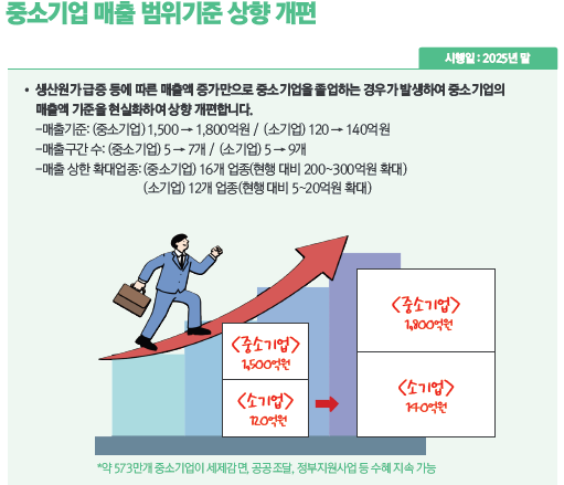 중소기업 매출 상향
