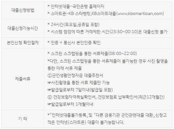 KB국민은행-군인-생활안정자금대출-인터넷신청시유의사항-설명-이미지
