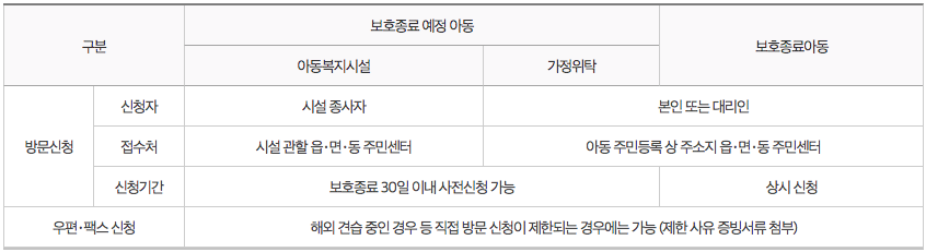 보호종료아동-주거지원-신청방법-사진