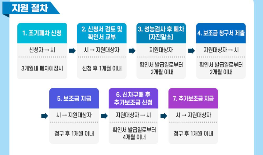 창원-노후차량-지원절차
