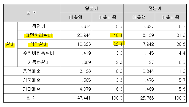태성 주요제품 및 매출비중