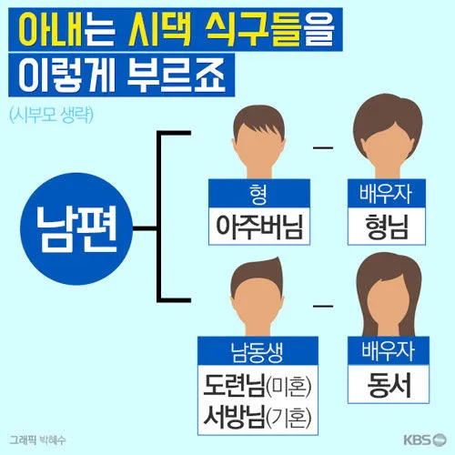 남편의 형 누나 남동생 여동생 호칭 예절_7