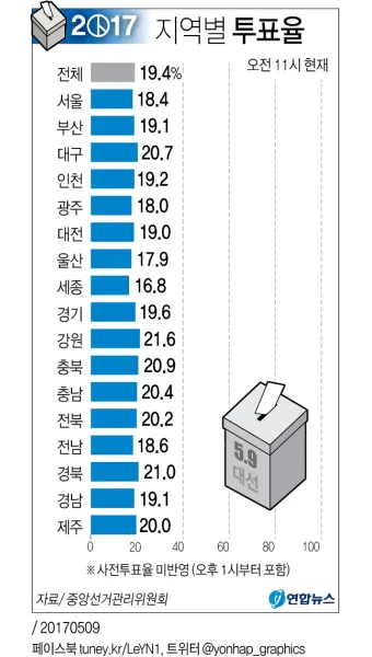 2025년까지 한눈에 대한민국 역대 대선 투표율 흐름 정리 당선자 득표율 비교 포함_24