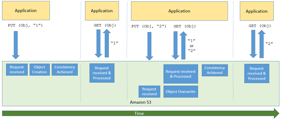 Data Consistency Model
