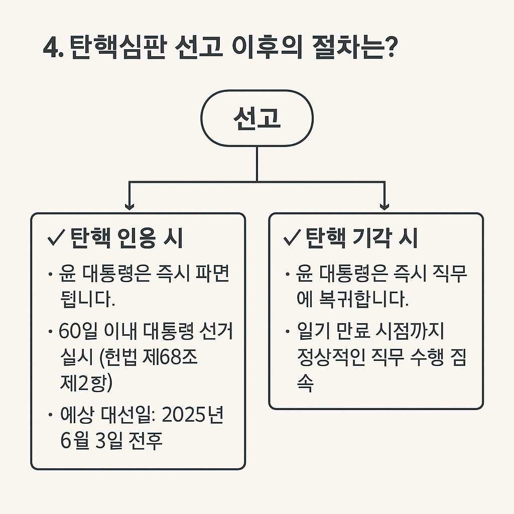 한눈에보는 📌 4. 탄핵심판 선고 이후의 절차는? 사진