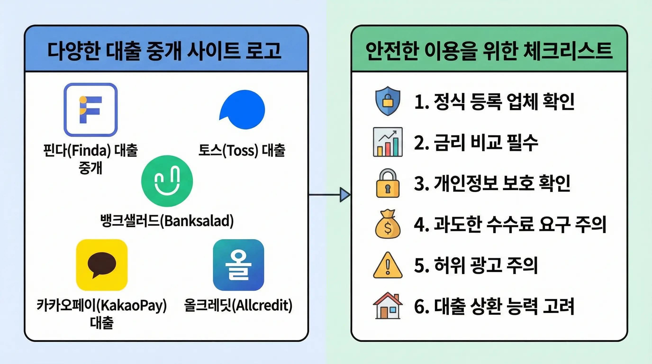 다양한 대출 중개 사이트 로고와 안전한 이용을 위한 체크리스트를 보여주는 인포그래픽