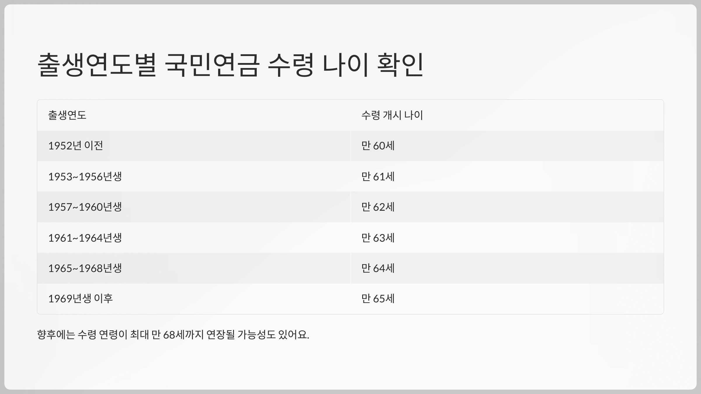 2025년 출생연도별 국민연금 수령 수령 나이 확인