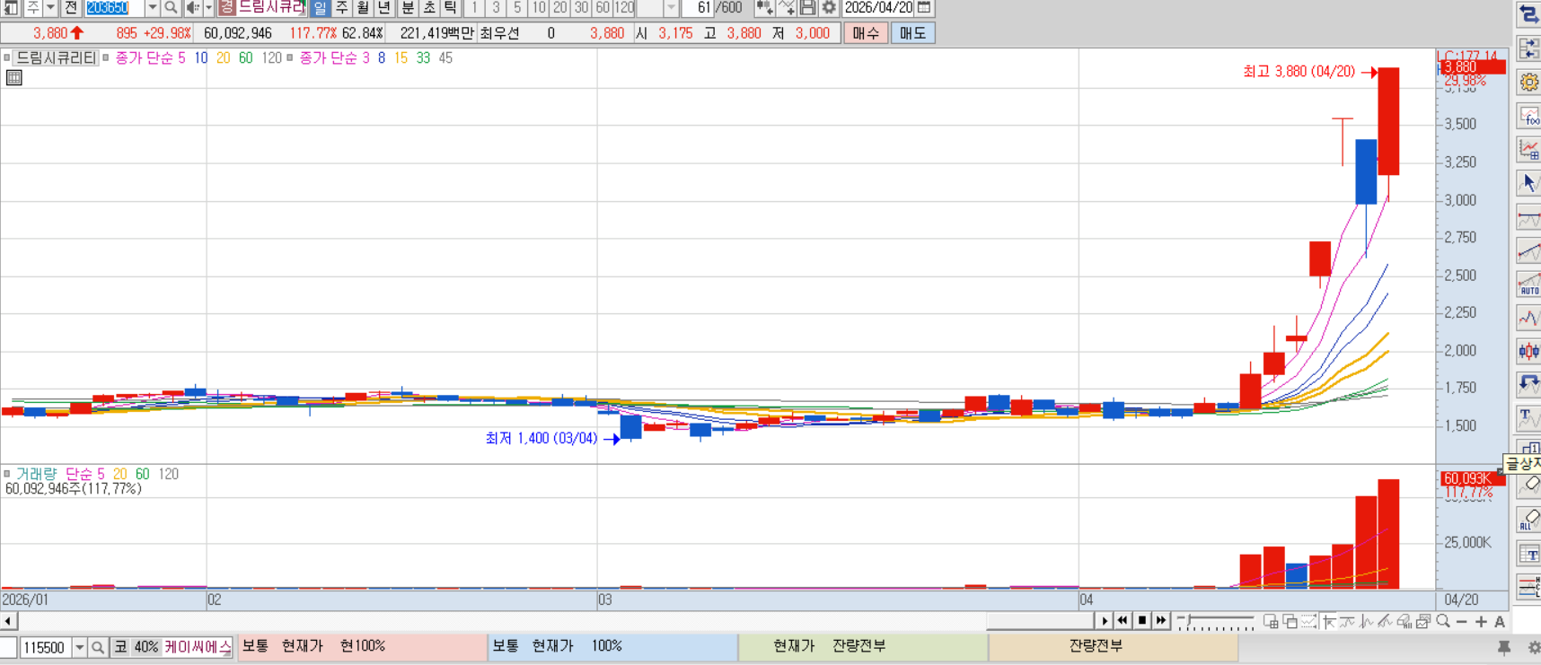 드림시큐리트 차트