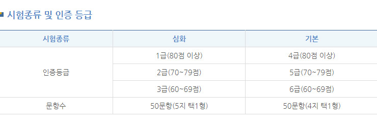 한국사능력검정시험 종류 및 인증 등급