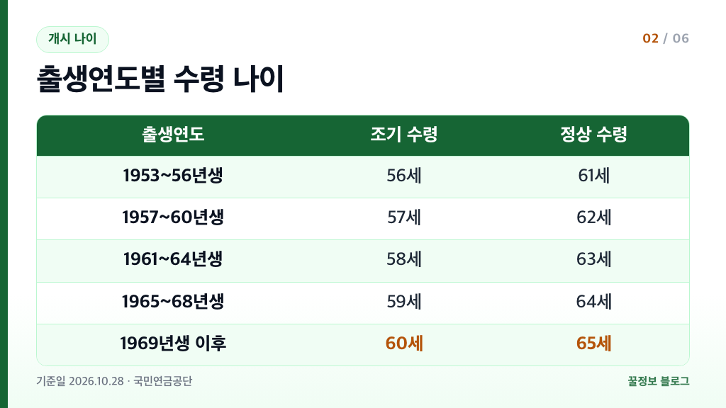 국민연금 조기수령 출생연도별 개시 나이 1969년생 이후 60세 정상 수령 65세 표