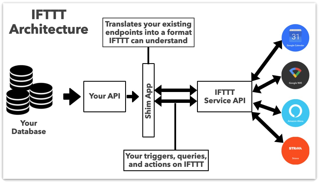 IFTTT