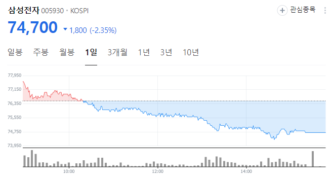 삼성전자 주가 실적 6.5조 전망 반도체 주식