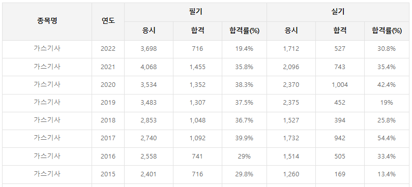 가스기사-필기-시험일정-기출문제-다운로드-및-단기-공부방법