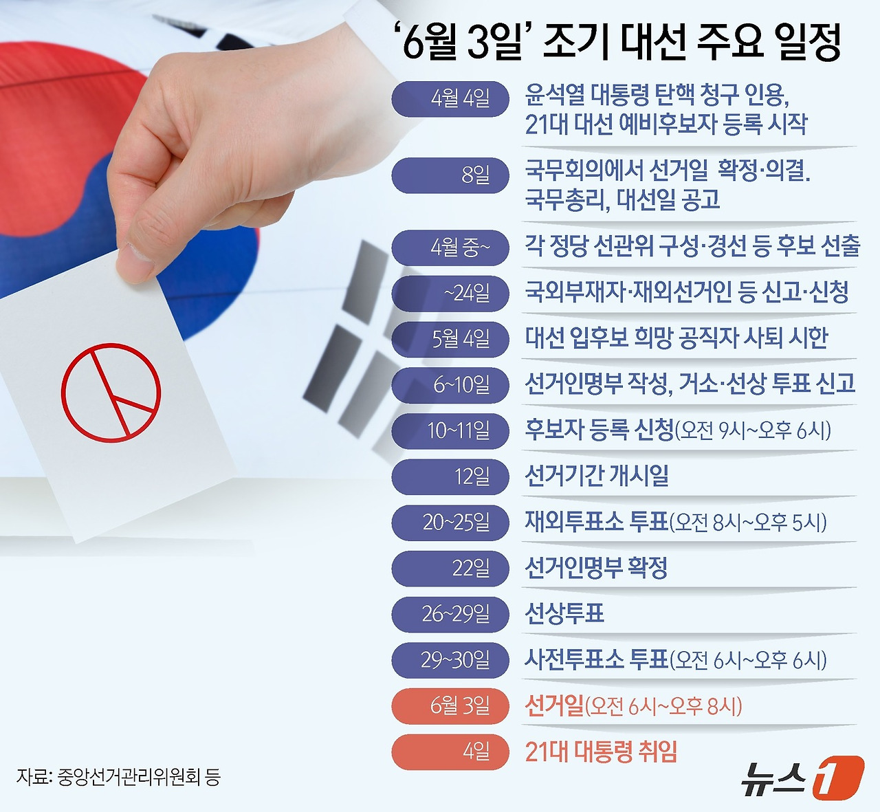 2025 조기 대선 일정
