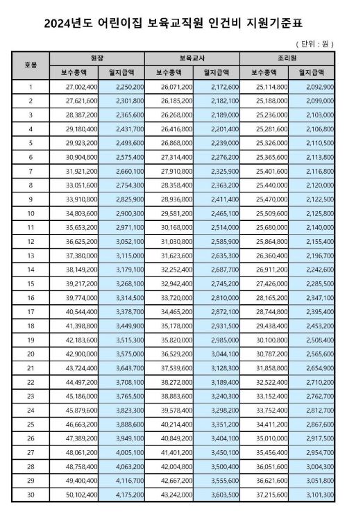 보육교사 호봉표